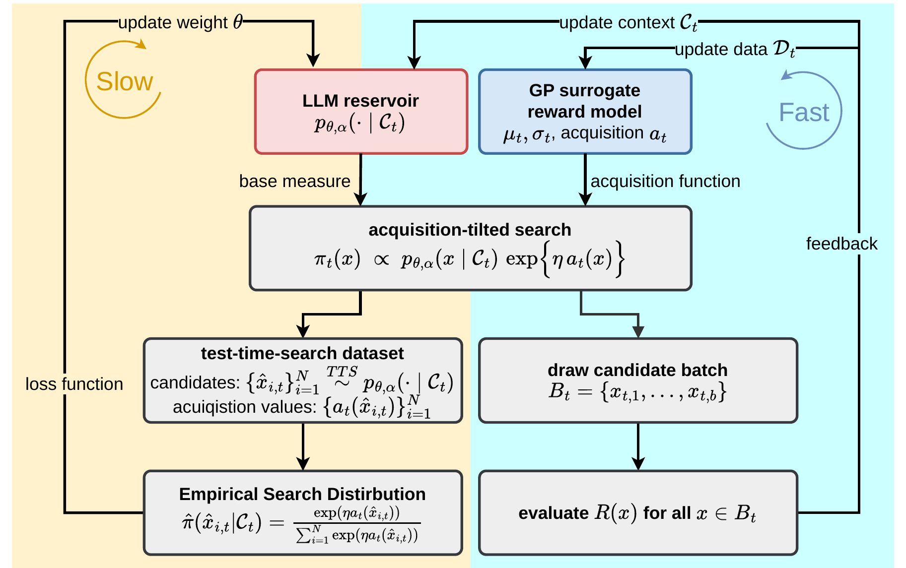 The two-timescale LDM loop: fast experiment-grounded candidate search updates context and surrogate data, while slow learning distils the acquisition-guided search distribution into model weights