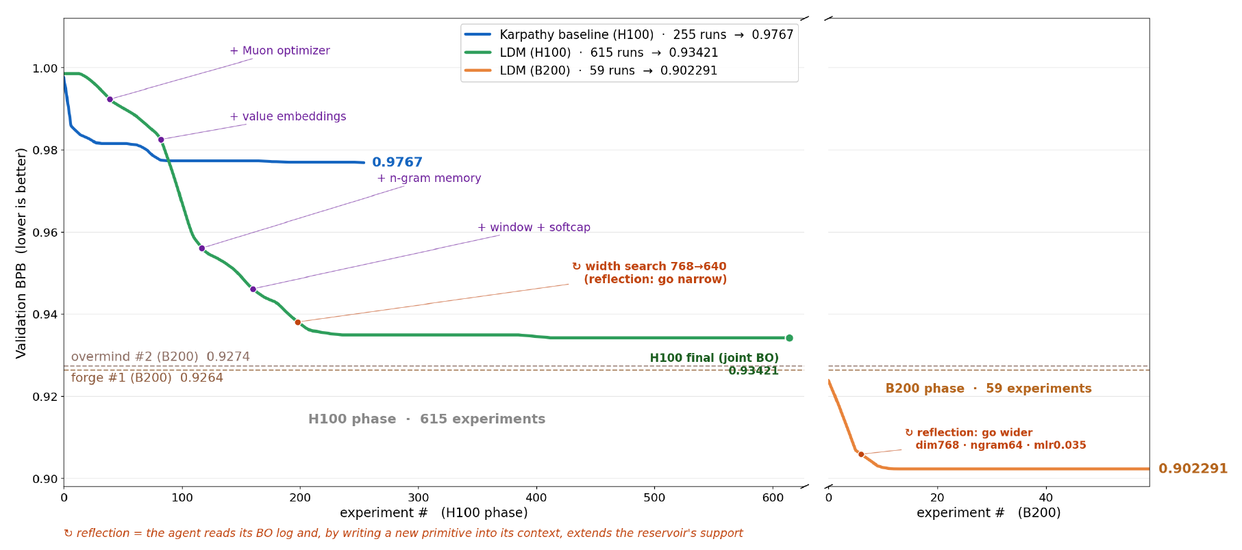 AutoResearch 结果曲线,LDM 在多次平台期后继续降低验证 bits per byte