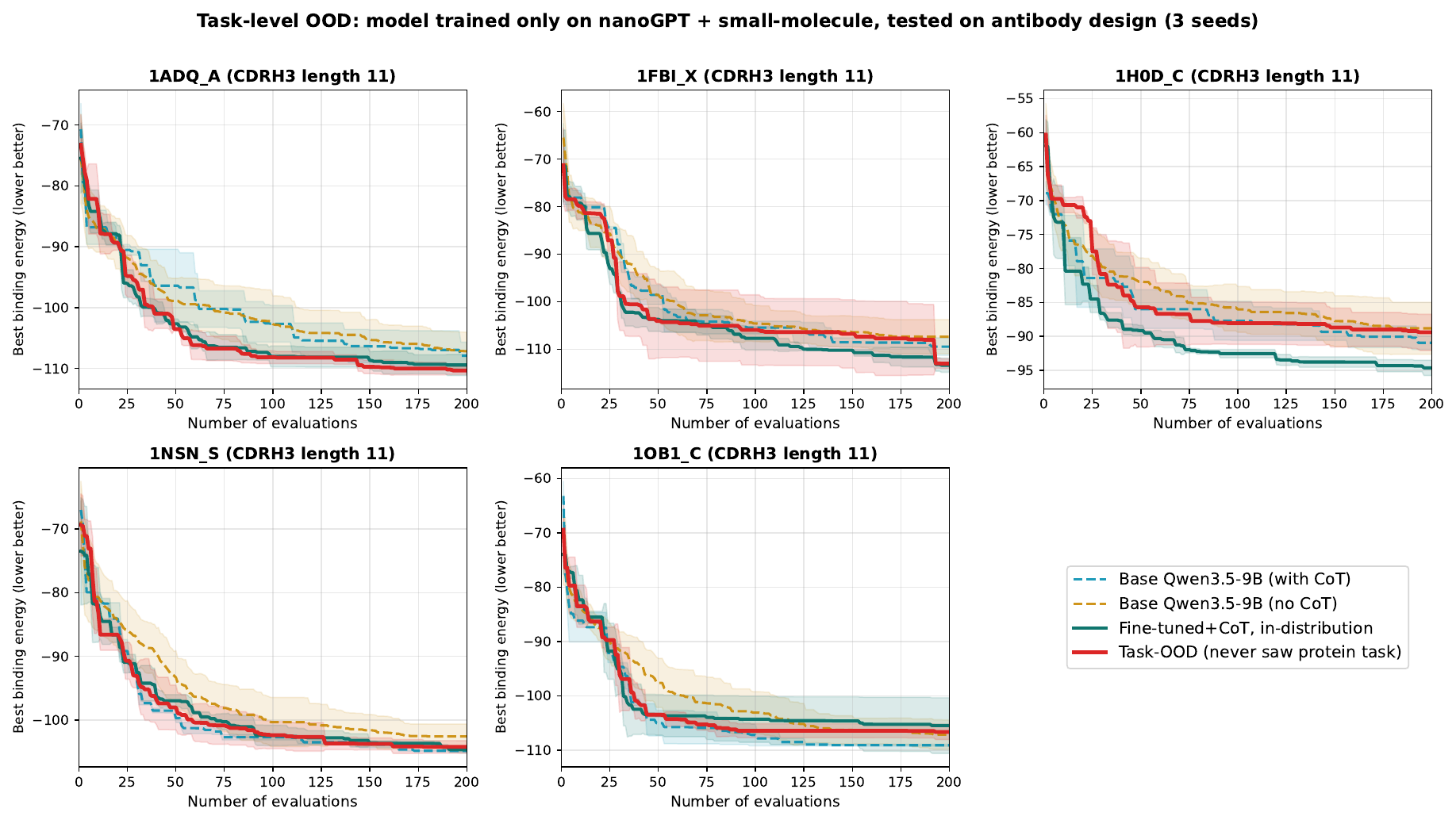 Task-level out-of-distribution antibody results across five antigens for a model trained only on nanoGPT and small-molecule discovery trajectories
